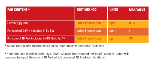 Chart showing Max PAH Value in relation to Content, Test Method, and Units. Cabot internal test method requires 48 hours toluene extraction (Soxhlet) 1. Content: Benzo(a)pyrene. Test method: Cabot internal test. Units: ppm. Max value: 0.25. 2. For each of 8 PAH included in EU list. Test method: Cabot internal test. Units: ppm. Max value: 1. 3. For sum of 18 PAH included in GS Mark list. Test method: Cabot internal test. Units: ppm. Max value: 20.